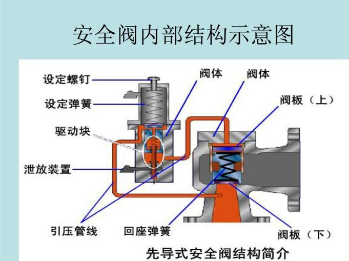 先导安全阀特点